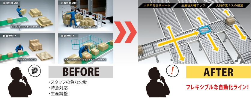 仕分け自動化で現場改善